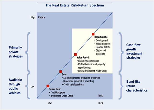 RE Risk-Return Spectrum